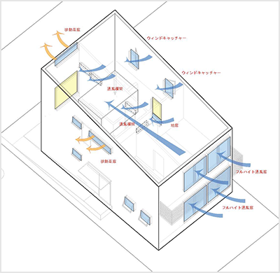 窓を開けるだけで爽やかな風を取り込んで過ごしやすくする設計を行っている。 