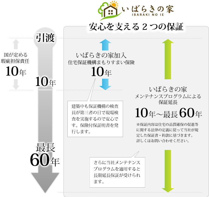 国が法律で定める瑕疵担保責任は「10 年」