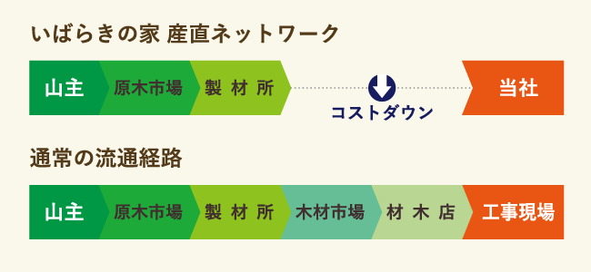 「いばらきの家 産直ネットワーク」と「通常の流通経路」の図